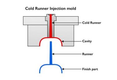 تفاوت تزریق پلاستیک راهگاه سرد و گرم در چیست؟