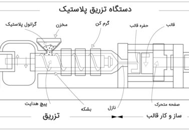 آشنایی با اجزای قالب تزریق پلاستیک