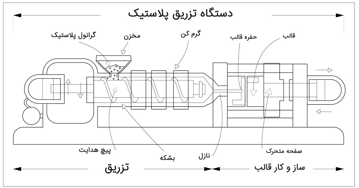 آشنایی با اجزای قالب تزریق پلاستیک